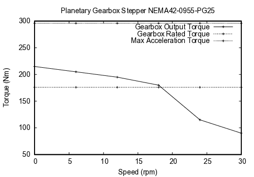 curve