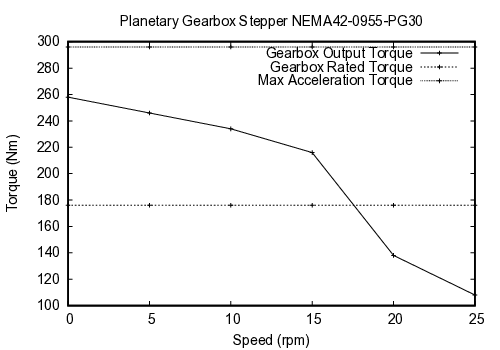 curve