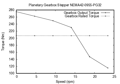 curve