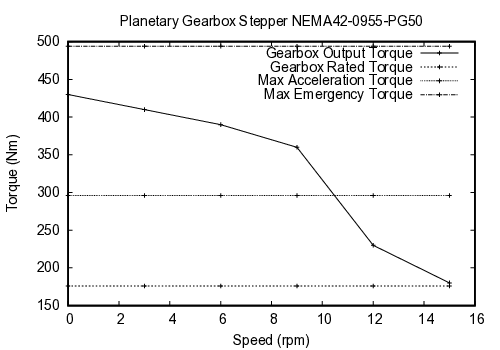 curve
