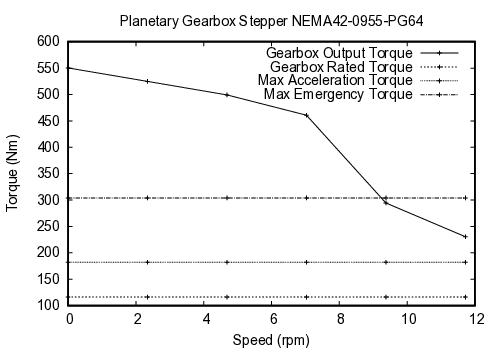 curve