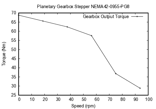 curve