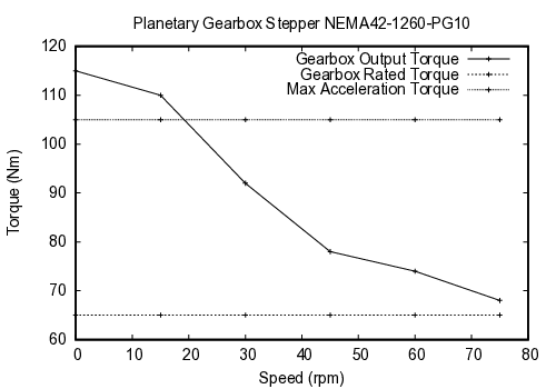 curve