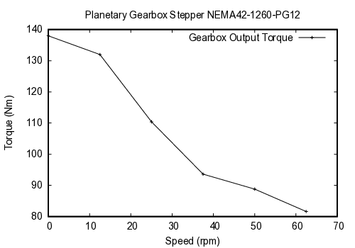 curve