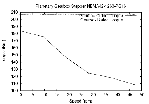 curve
