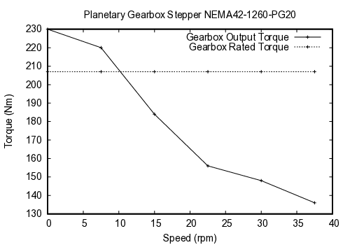 curve