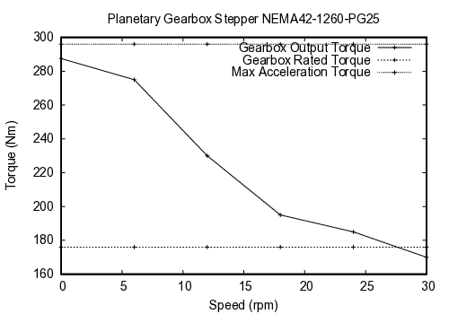 curve