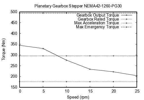 curve