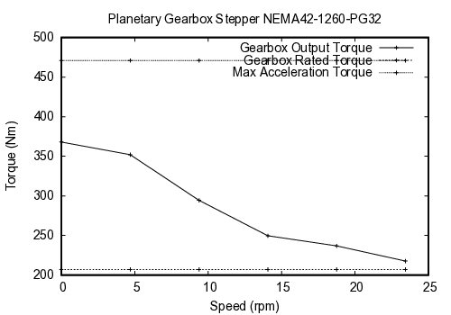 curve