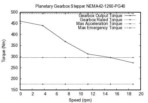 curve