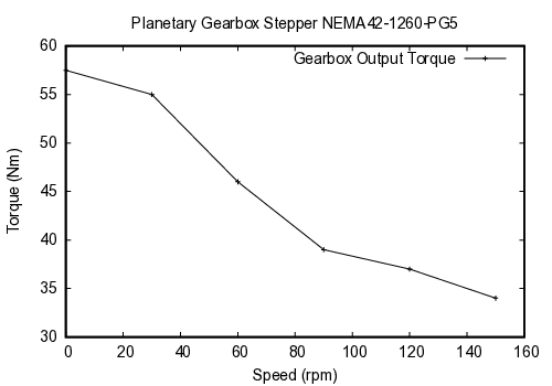 curve