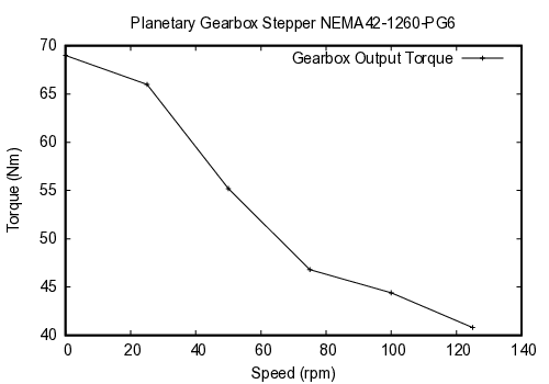 curve