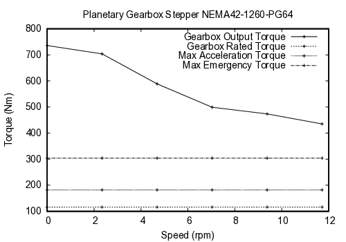 curve