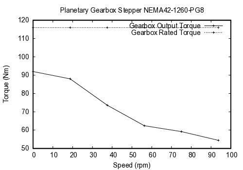 curve