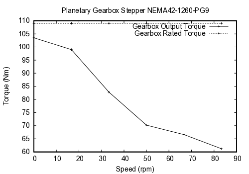 curve