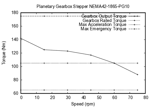 curve
