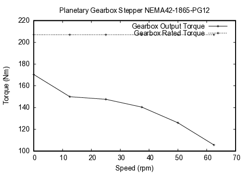 curve