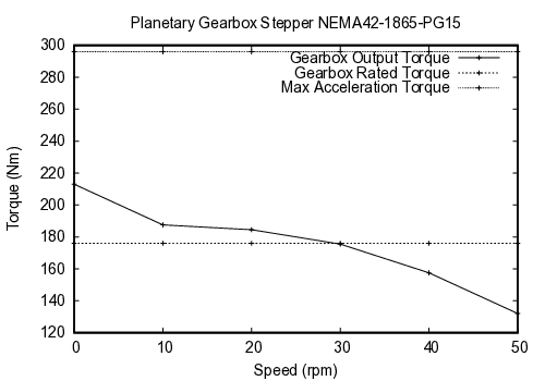 curve