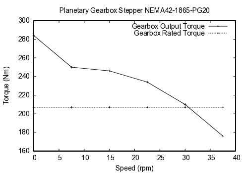 curve