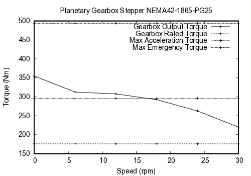 curve