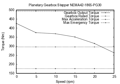 curve