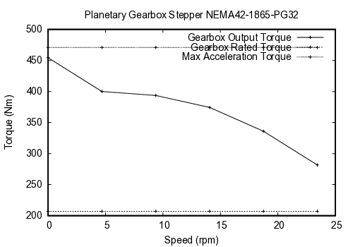 curve