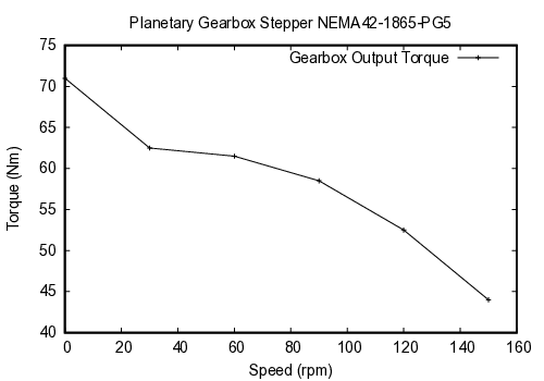 curve