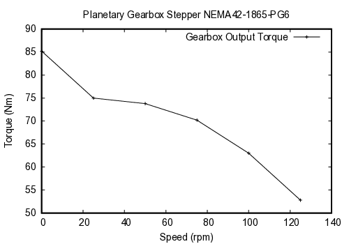 curve