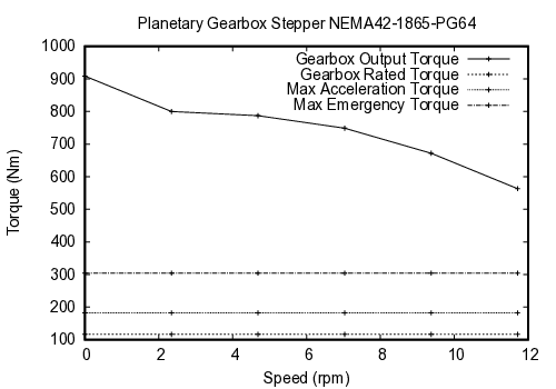 curve