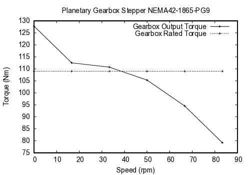 curve