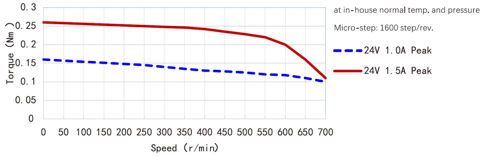 Ultra High Vacuum Stepper Motor Size NEMA17 - dimensions Ultra High Vacuum Stepper Motor Size NEMA17 - dimensions